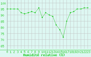 Courbe de l'humidit relative pour Langres (52) 