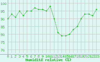 Courbe de l'humidit relative pour Lamballe (22)