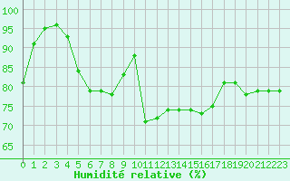 Courbe de l'humidit relative pour Hyres (83)