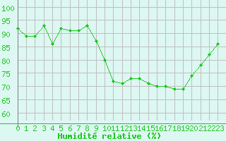 Courbe de l'humidit relative pour Cap Ferret (33)