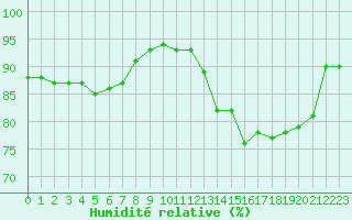 Courbe de l'humidit relative pour Estres-la-Campagne (14)