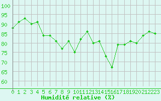 Courbe de l'humidit relative pour Colmar (68)