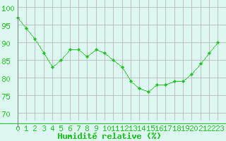 Courbe de l'humidit relative pour Trelly (50)