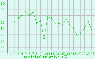 Courbe de l'humidit relative pour La Rochelle - Aerodrome (17)