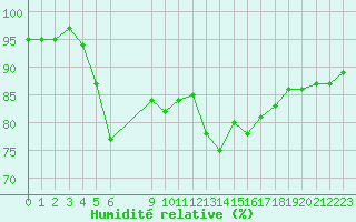 Courbe de l'humidit relative pour Cernay (86)