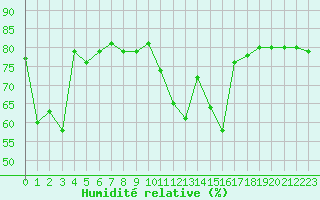 Courbe de l'humidit relative pour Beaucroissant (38)