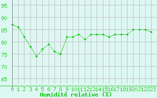 Courbe de l'humidit relative pour Pomrols (34)