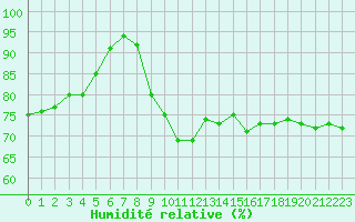 Courbe de l'humidit relative pour Isle-sur-la-Sorgue (84)