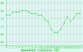 Courbe de l'humidit relative pour Cap Gris-Nez (62)
