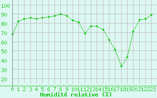 Courbe de l'humidit relative pour Ontinyent (Esp)