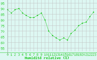 Courbe de l'humidit relative pour Dinard (35)