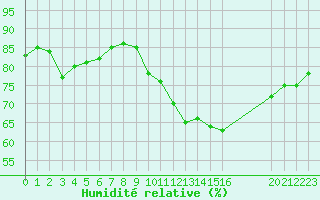 Courbe de l'humidit relative pour L'Huisserie (53)