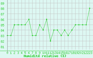 Courbe de l'humidit relative pour Roujan (34)