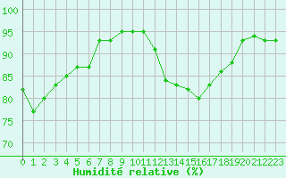 Courbe de l'humidit relative pour Gurande (44)