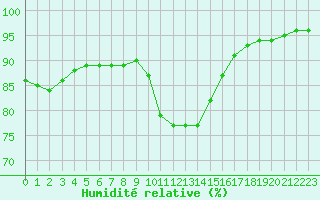 Courbe de l'humidit relative pour Ile de Groix (56)