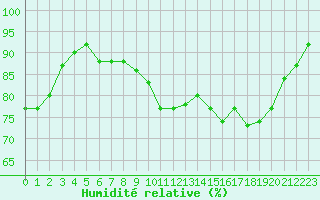 Courbe de l'humidit relative pour Cap de la Hve (76)