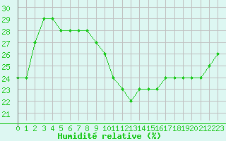 Courbe de l'humidit relative pour Aizenay (85)