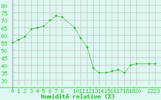 Courbe de l'humidit relative pour Bulson (08)