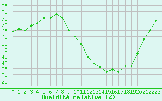 Courbe de l'humidit relative pour Valleroy (54)