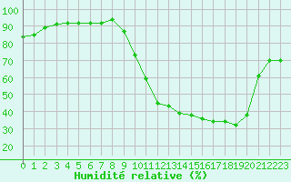 Courbe de l'humidit relative pour Muret (31)