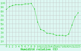 Courbe de l'humidit relative pour La Meyze (87)