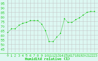Courbe de l'humidit relative pour Narbonne-Ouest (11)
