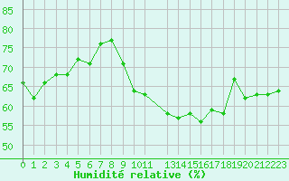 Courbe de l'humidit relative pour Engins (38)