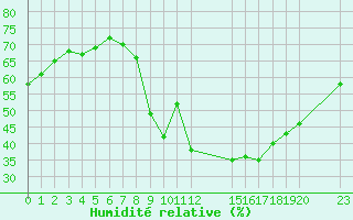 Courbe de l'humidit relative pour Six-Fours (83)