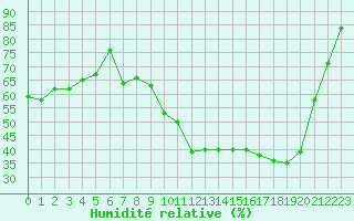 Courbe de l'humidit relative pour Chatelus-Malvaleix (23)