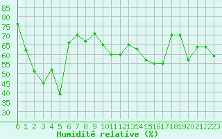 Courbe de l'humidit relative pour Ile Rousse (2B)