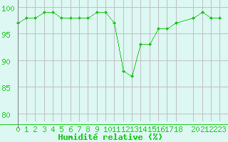 Courbe de l'humidit relative pour Auffargis (78)