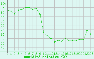 Courbe de l'humidit relative pour Saint-Julien-en-Quint (26)
