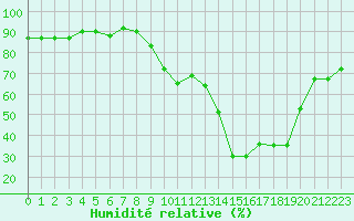 Courbe de l'humidit relative pour Calvi (2B)