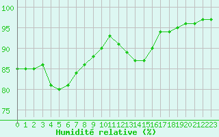 Courbe de l'humidit relative pour Ile d'Yeu - Saint-Sauveur (85)