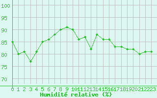 Courbe de l'humidit relative pour Auxerre-Perrigny (89)