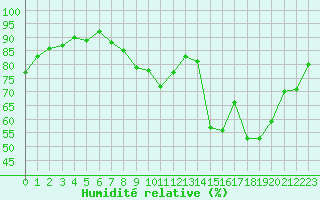 Courbe de l'humidit relative pour Strasbourg (67)