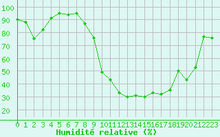 Courbe de l'humidit relative pour Tarbes (65)