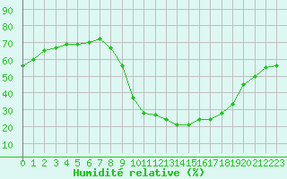 Courbe de l'humidit relative pour Fiscaglia Migliarino (It)
