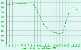 Courbe de l'humidit relative pour Prigueux (24)