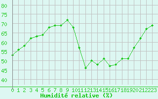 Courbe de l'humidit relative pour Saint-Sorlin-en-Valloire (26)