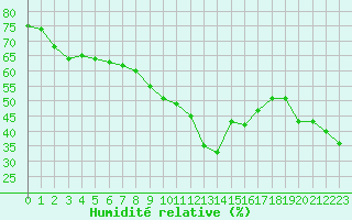 Courbe de l'humidit relative pour Toulon (83)
