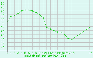 Courbe de l'humidit relative pour Paris Saint-Germain-des-Prs (75)