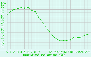 Courbe de l'humidit relative pour Le Luc (83)