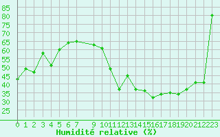 Courbe de l'humidit relative pour Orschwiller (67)