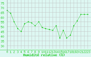 Courbe de l'humidit relative pour Cap Corse (2B)