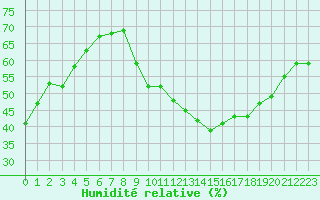 Courbe de l'humidit relative pour Avord (18)