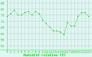 Courbe de l'humidit relative pour Cap de la Hve (76)
