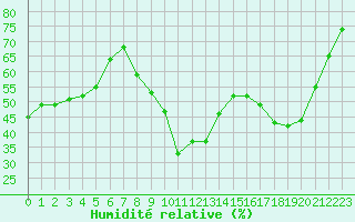 Courbe de l'humidit relative pour Salon-de-Provence (13)