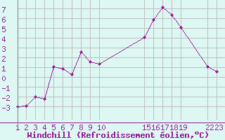 Courbe du refroidissement olien pour Saint-Haon (43)