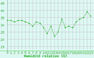 Courbe de l'humidit relative pour Grimentz (Sw)